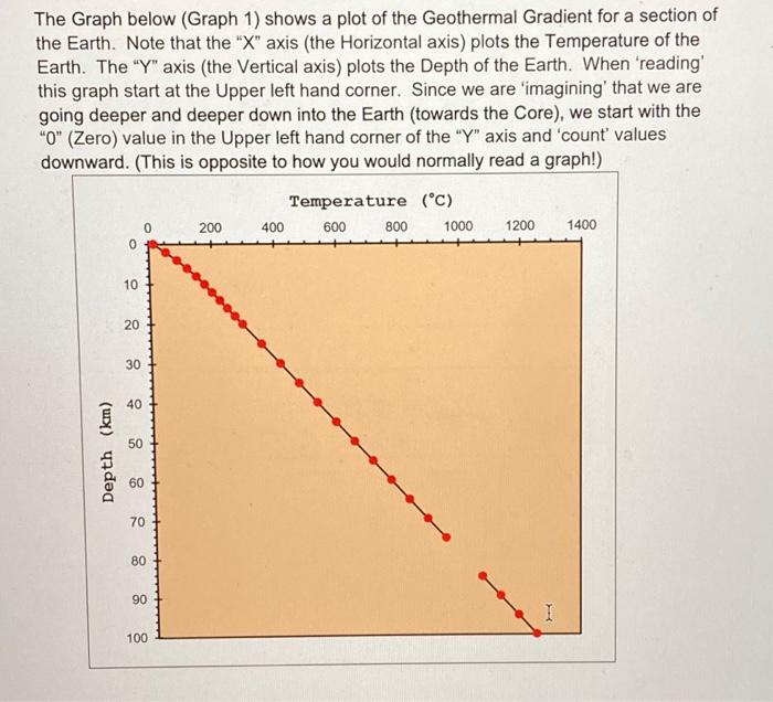 Solved The Graph below (Graph 1) shows a plot of the | Chegg.com