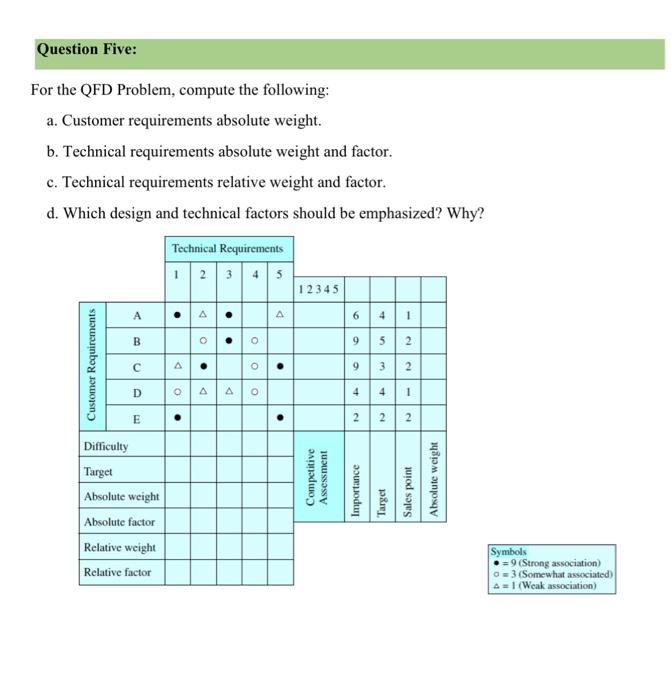 Solved For the QFD Problem, compute the following: a. | Chegg.com