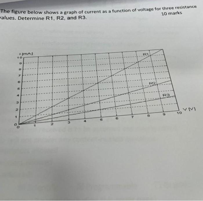 Solved The figure below shows a graph of current as a | Chegg.com