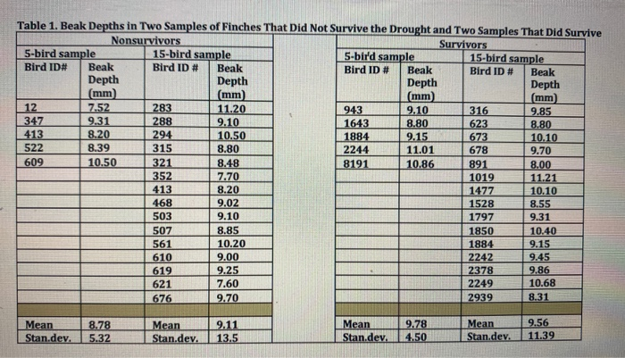 Solved Figure 1. The two graphs show the beak depths, | Chegg.com
