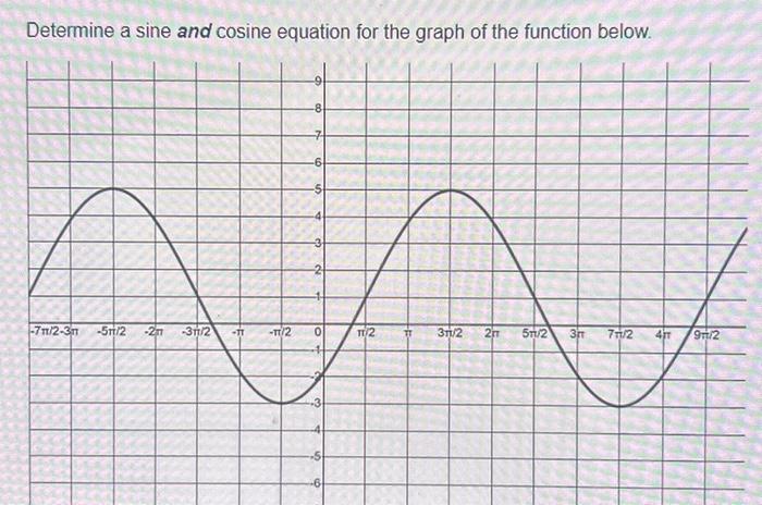 Solved Determine a sine and cosine equation for the graph of | Chegg.com
