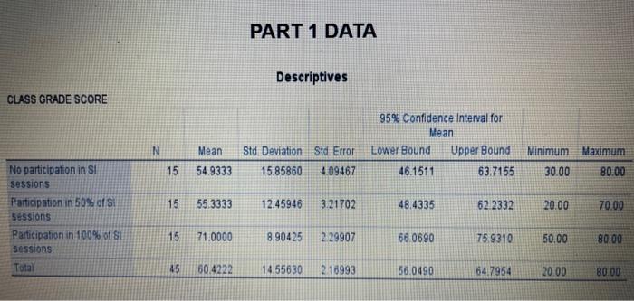 Solved PART 1 DATA Descriptives CLASS GRADE SCORETests of | Chegg.com