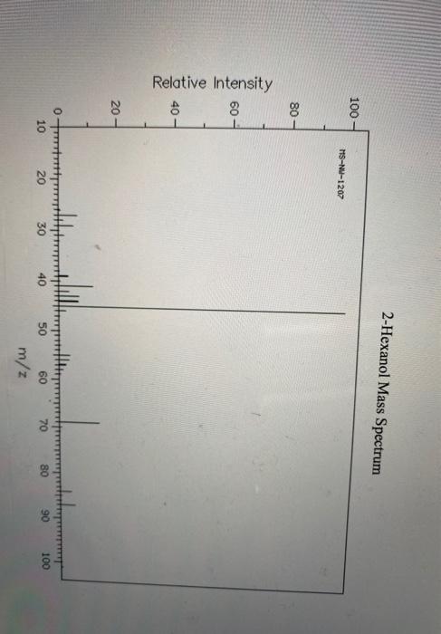 Solved 7) Interpret GC-MS spectrum of product (shown below). | Chegg.com