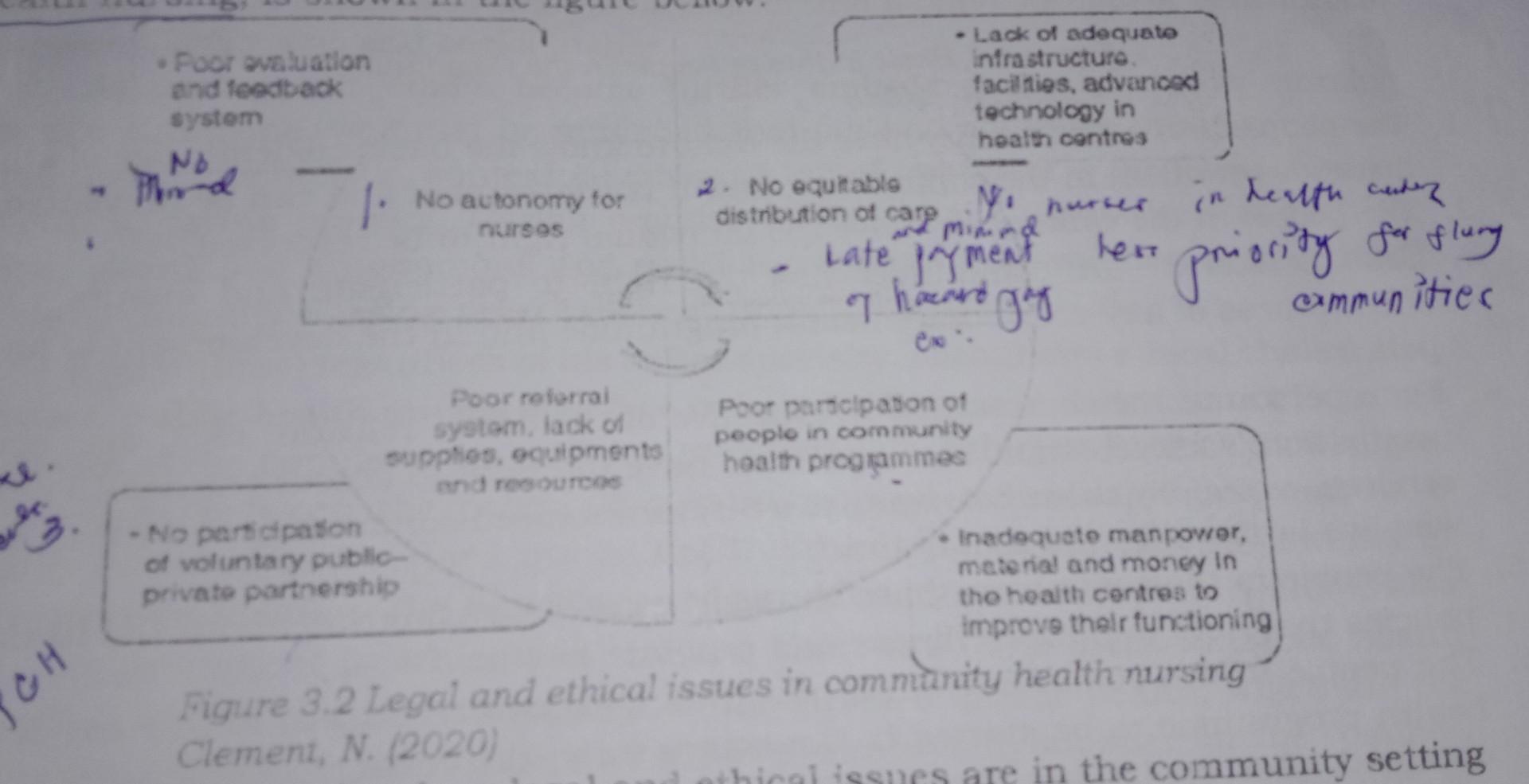 Ethical Issues In Community Health Nursing