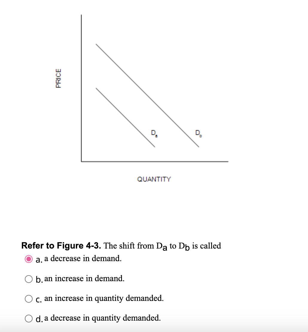 solved decrease in quantity demanded decrease in... Solved Refer to Figure 4-3. The shift from Da to Db is | Chegg.com