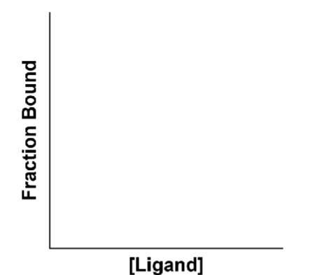 Solved A) ﻿Use the graph below to plot a binding curve for a | Chegg.com