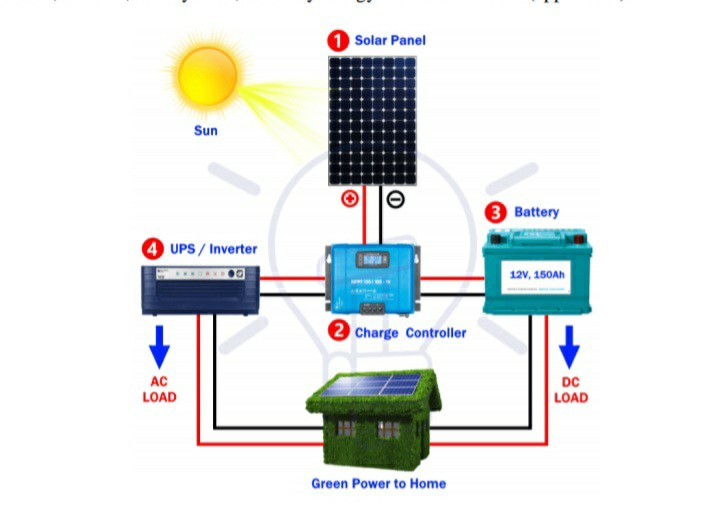 Solved WRITE A NOTE ON SOLAR PV SYSTEM WITH SUB HEADINGS | Chegg.com