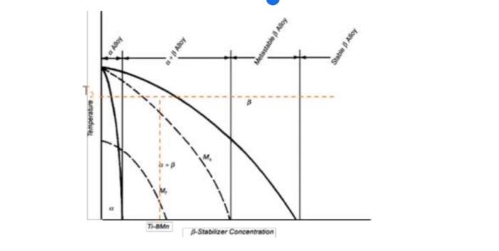 In the following Ti-Mn phase diagram, determine: (15 | Chegg.com