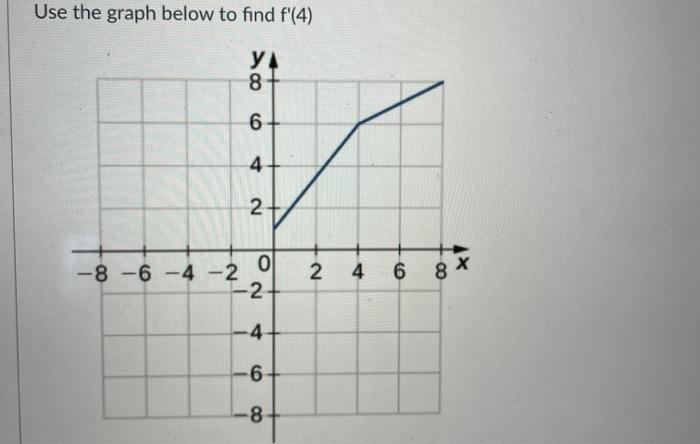 Solved Use the graph below to find f'(4) У. 8 CO 4 2 2 -8 -6 | Chegg.com