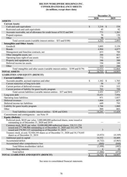 Solved HILTON WORLDWIDE HOLDINGS INC. CONSOLIDATED BALANCE