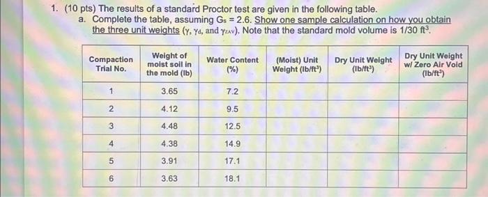 Solved (10 pts) The results of a standard Proctor test are | Chegg.com