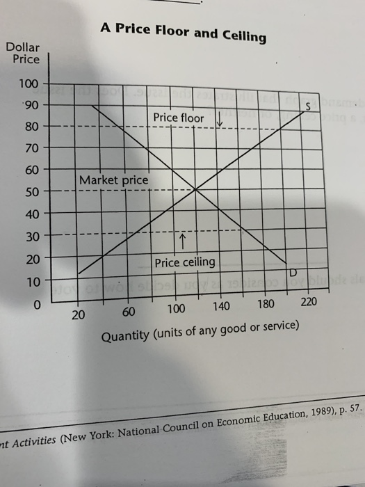 Solved A Price Floor And Ceiling Dollar Price Floor Marke