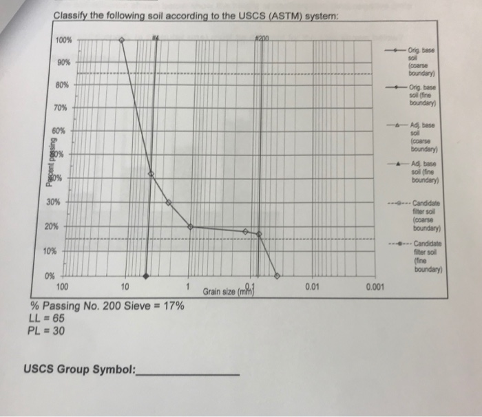 Solved Classify the following soil according to the USCS
