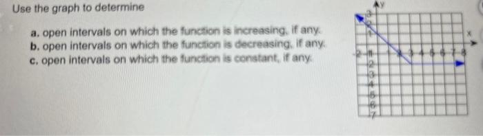 Solved Use the graph to determine a. open intervals on which | Chegg.com