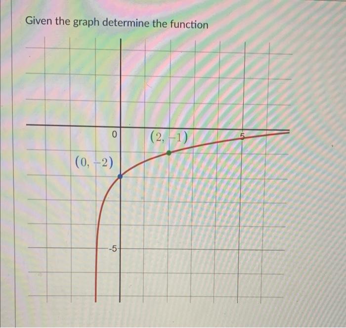 Solved Given the graph determine the function 0 (2, -1) (0, | Chegg.com