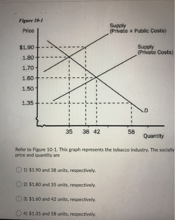 Solved Figure 10-1 Price Supply (private + Public Costs) 