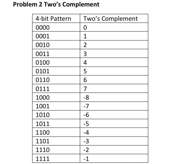 Solved Problem 2 Two's Complement 4-bit Pattern 0000 0001 | Chegg.com