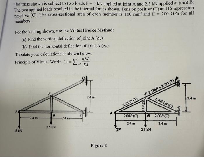 Solved The truss shown is subject to two loads P=5kN applied | Chegg.com