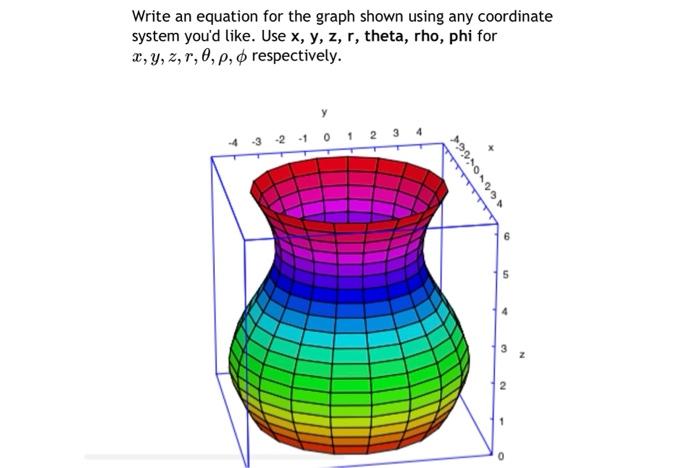 Write an equation for the graph shown using any | Chegg.com