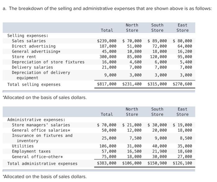 Solved a. The breakdown of the selling and administrative