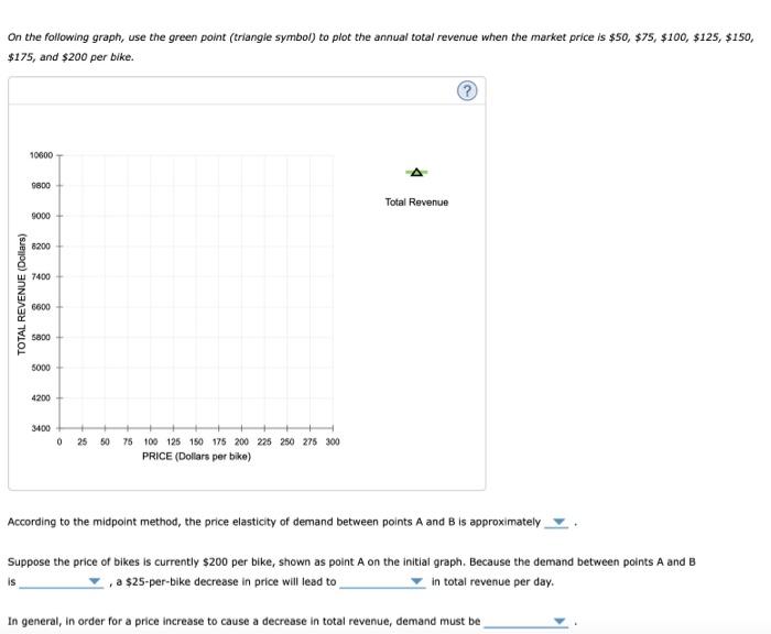 On the following graph, use the green point (triangle symbol) to plot the annual total revenue when the market price is \( \$