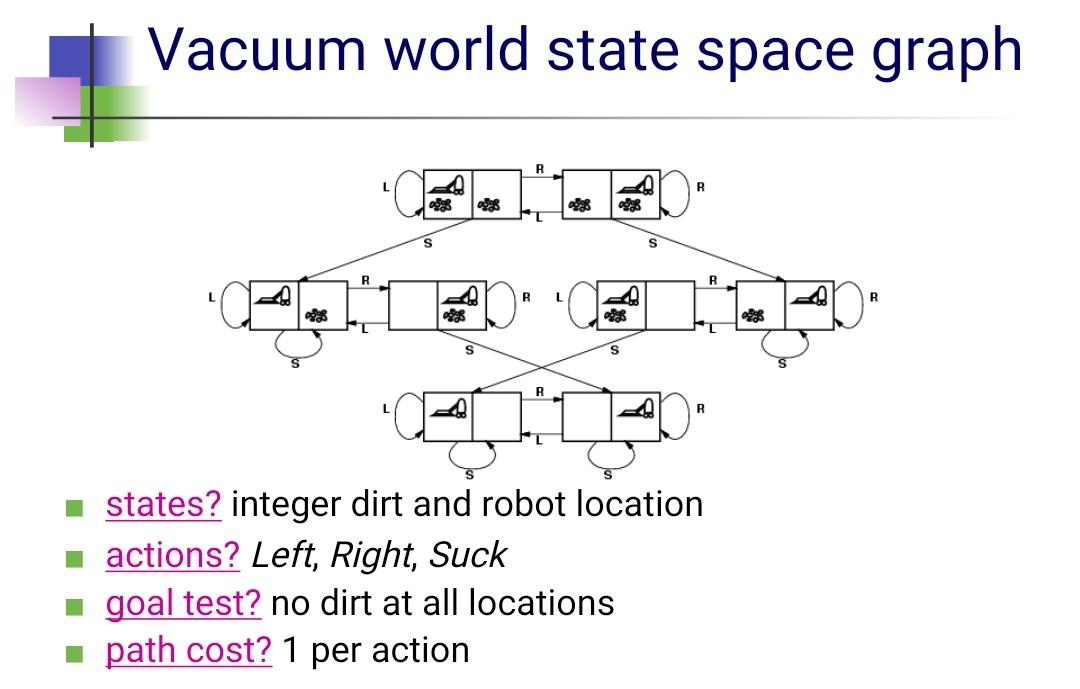 Solved 1. Using three letter coding scheme, expand vacuum | Chegg.com