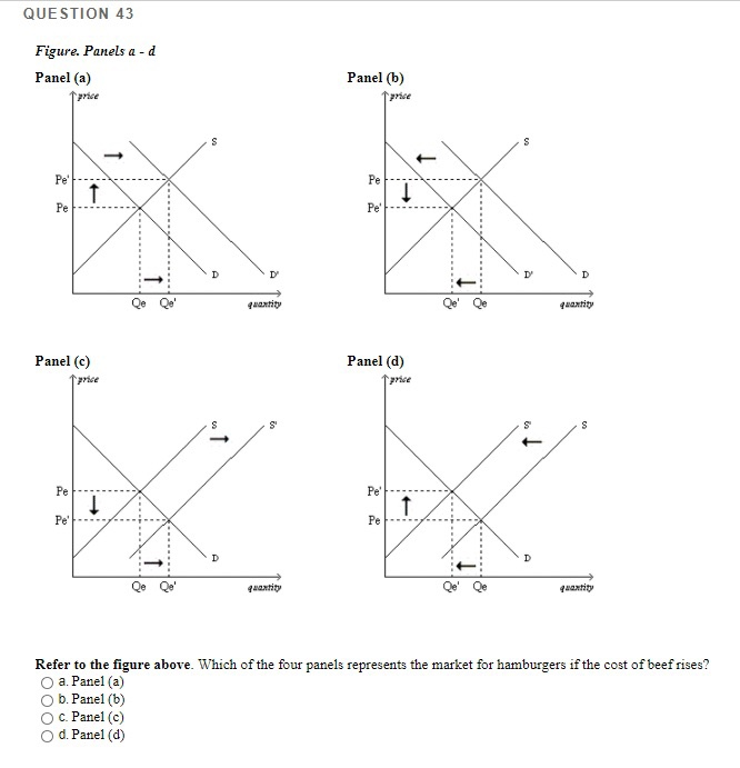 Solved QUESTION 43 Figure. Panels And Panel (a) Panel (b) | Chegg.com