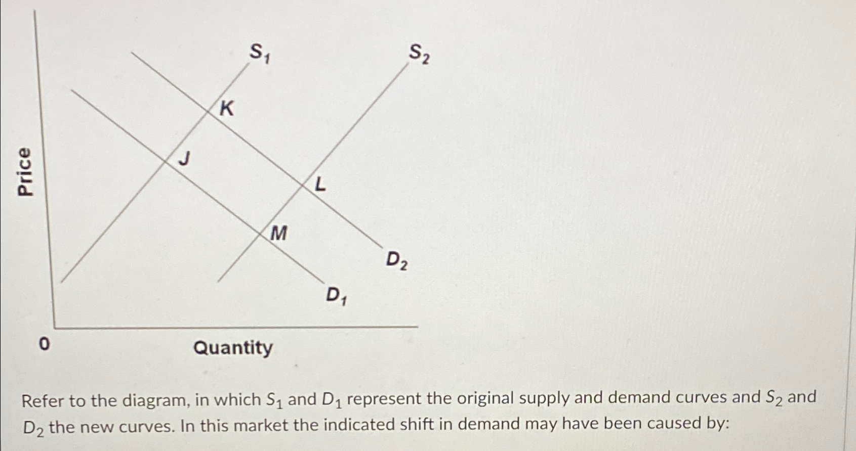 Solved Refer to the diagram, in which S1 ﻿and D1 ﻿represent | Chegg.com
