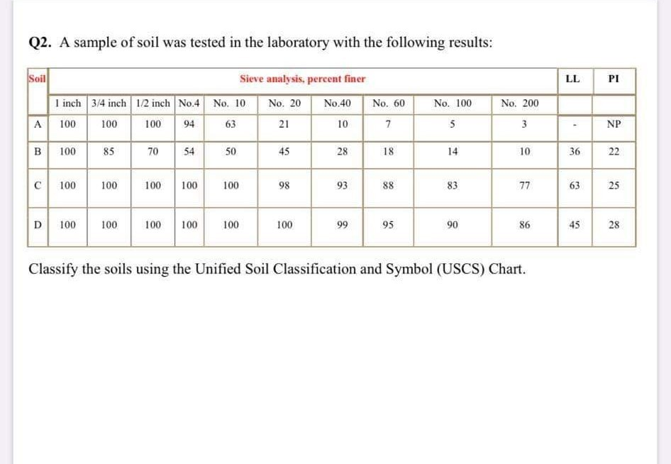 Solved Q2. A sample of soil was tested in the laboratory | Chegg.com