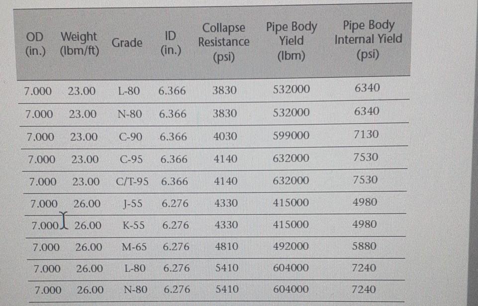 Solved OD Weight (in.) (lbm/ft) Grade ID (in.) Collapse