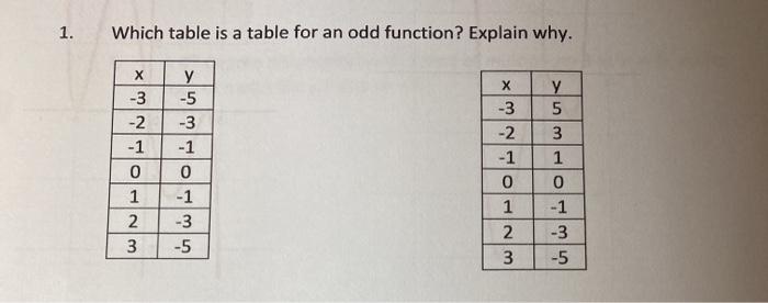 Solved 1. Which table is a table for an odd function? | Chegg.com