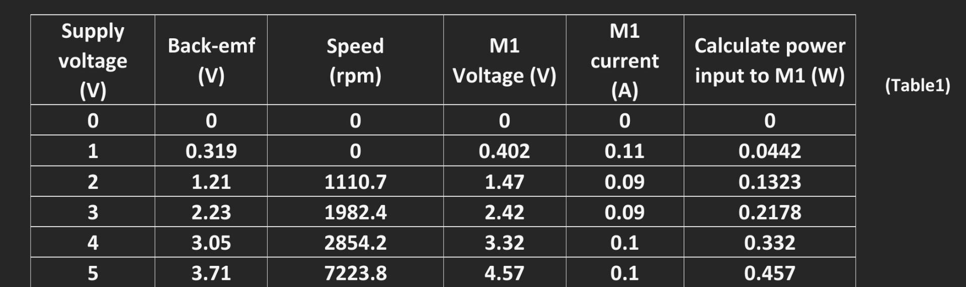 - QUESTIONS 4.1. Why does the motor speed drop with | Chegg.com