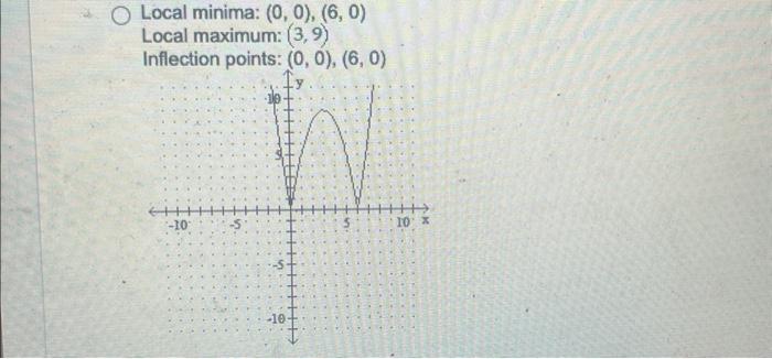 Solved Sketch the graph and show all local extrema and | Chegg.com