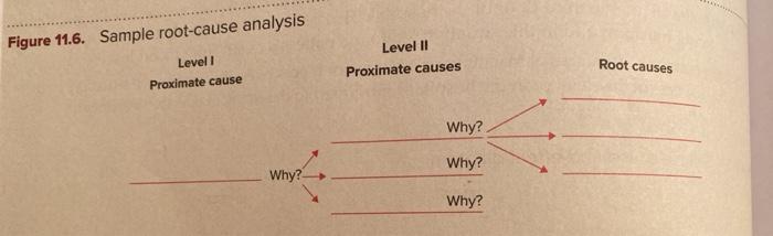 Figure 11.6. Sample root cause analysis Level II Root causes Level 1 Proximate cause Proximate causes Why? Why? Why? Why?