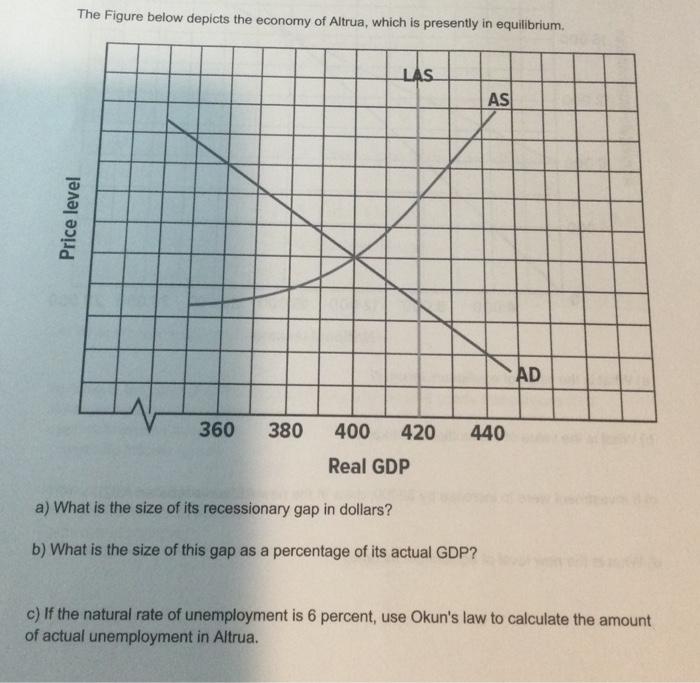 Solved The Figure below depicts the economy of Altrua, which | Chegg.com