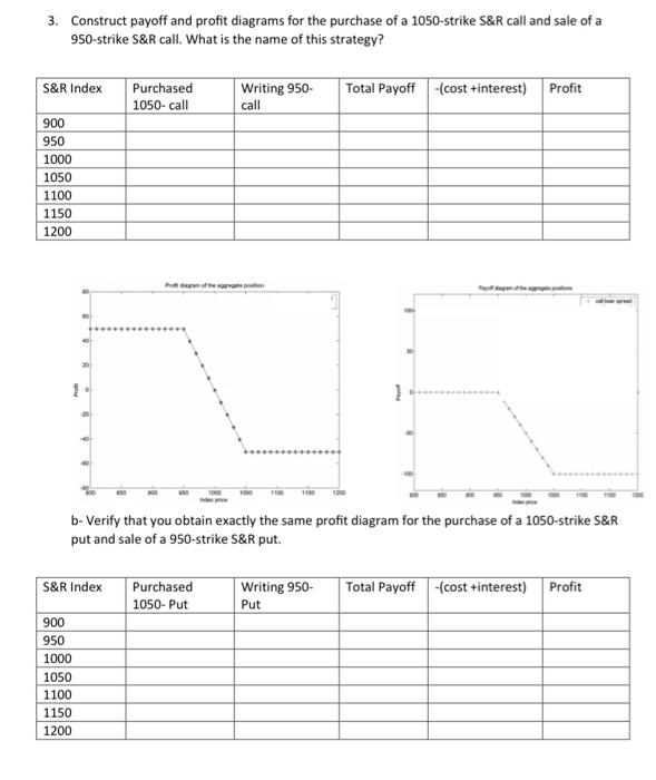 Solved 3. Construct payoff and profit diagrams for the | Chegg.com