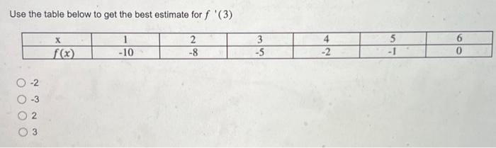 Solved Use the table below to get the best estimate for f′ ( | Chegg.com