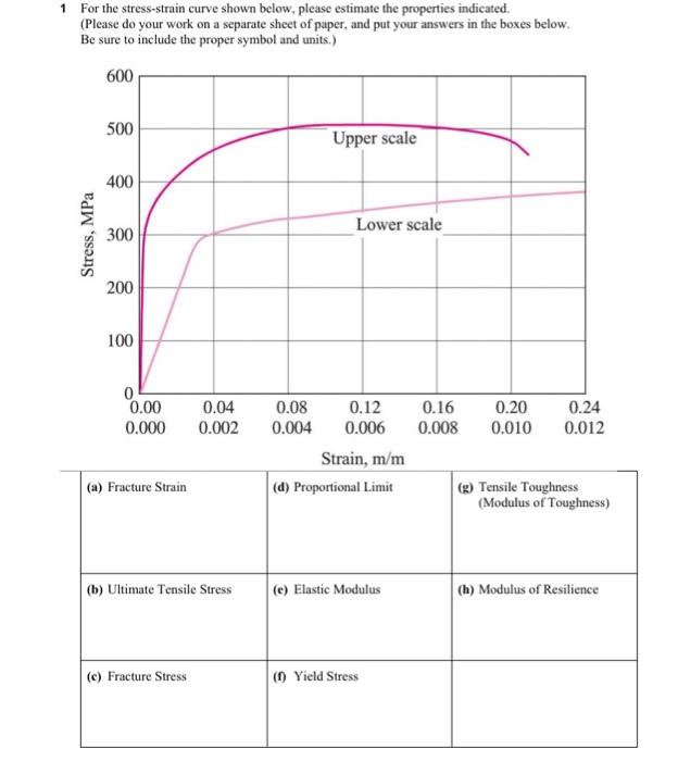 Solved 1 For the stress-strain curve shown below, please | Chegg.com