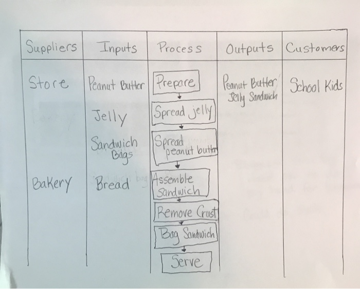 how to make a peanut butter and jelly sandwich writing