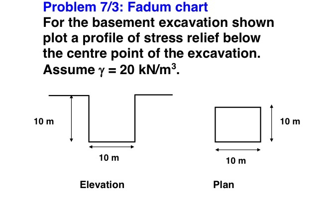 Fadum Chart