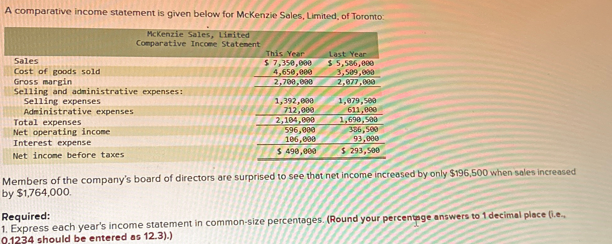 Solved A comparative income statement is given below for | Chegg.com