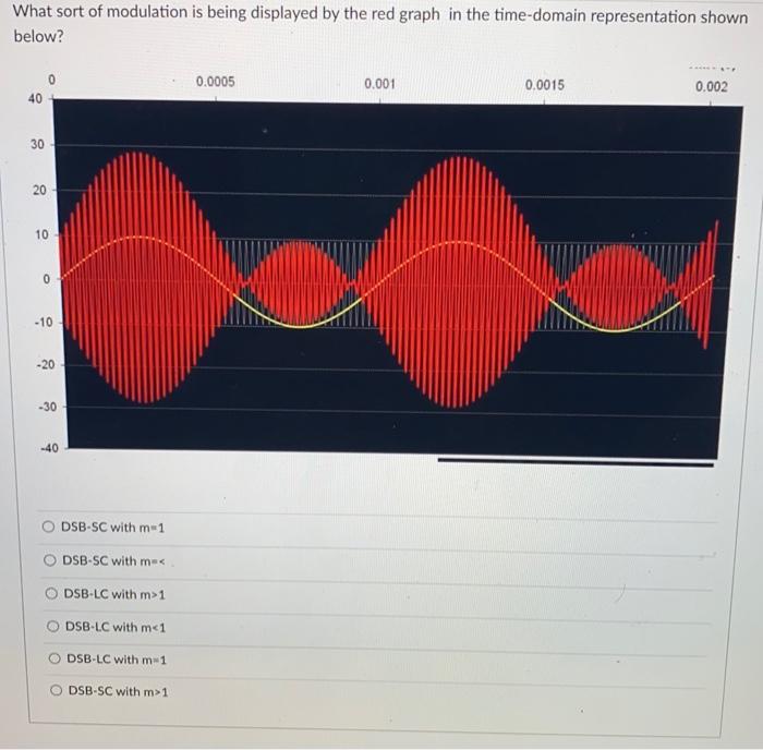 Solved What sort of modulation is being displayed by the red | Chegg.com