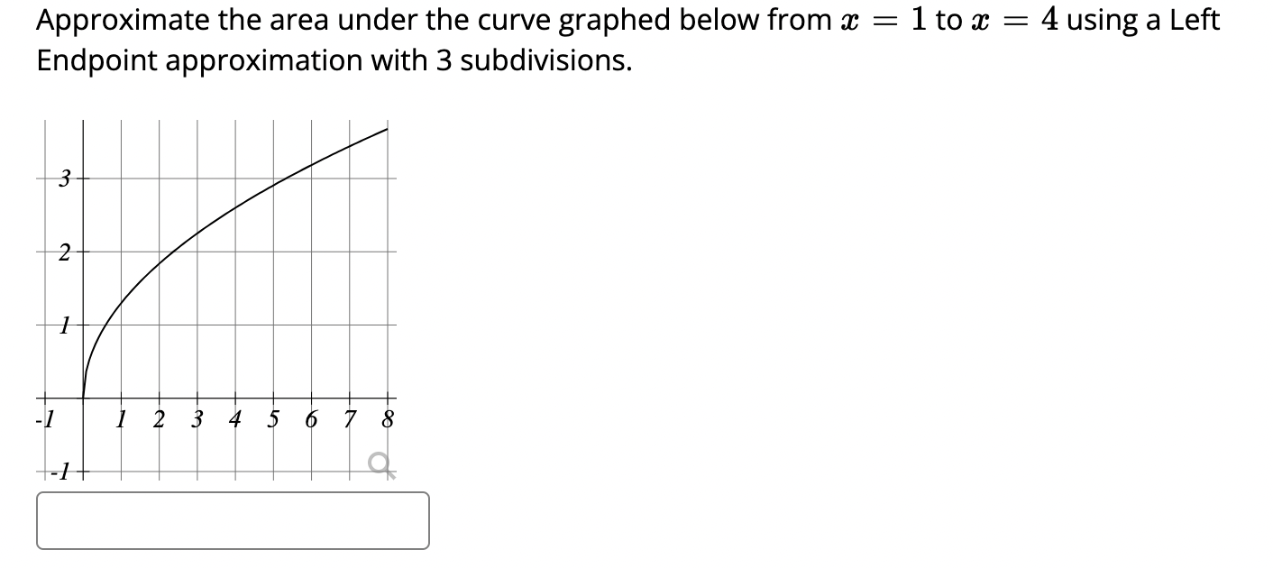 Solved Approximate the area under the curve graphed below | Chegg.com