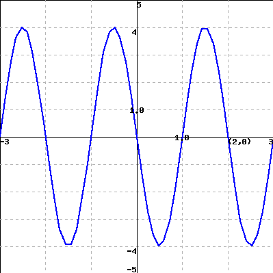 Solved The curve above is the graph of a sinusoidal | Chegg.com