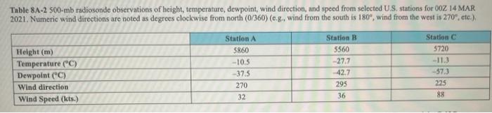 Table 8A-2 500-mb radiosonde observations of height, temperature, dewpoint, wind direction, and speed from selected U.S. stat