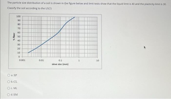 Solved The particle size distribution of a soil is shown in | Chegg.com