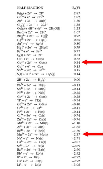 Solved 108 LAB 9a Redox Potential 3. Predict, based on the | Chegg.com