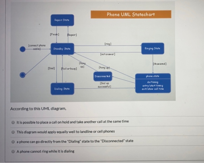 Solved Administrator Login UML Sequence Diagram Company | Chegg.com