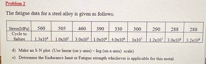 Solved The Fatigue Data For A Steel Alloy Is Given As | Chegg.com