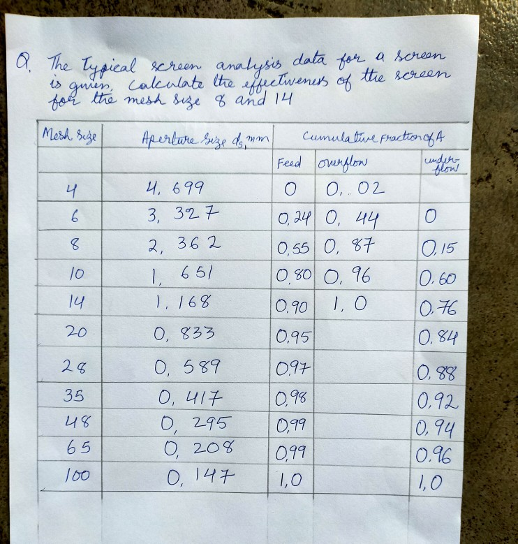 Solved a. The typical screen analysis data for a screen